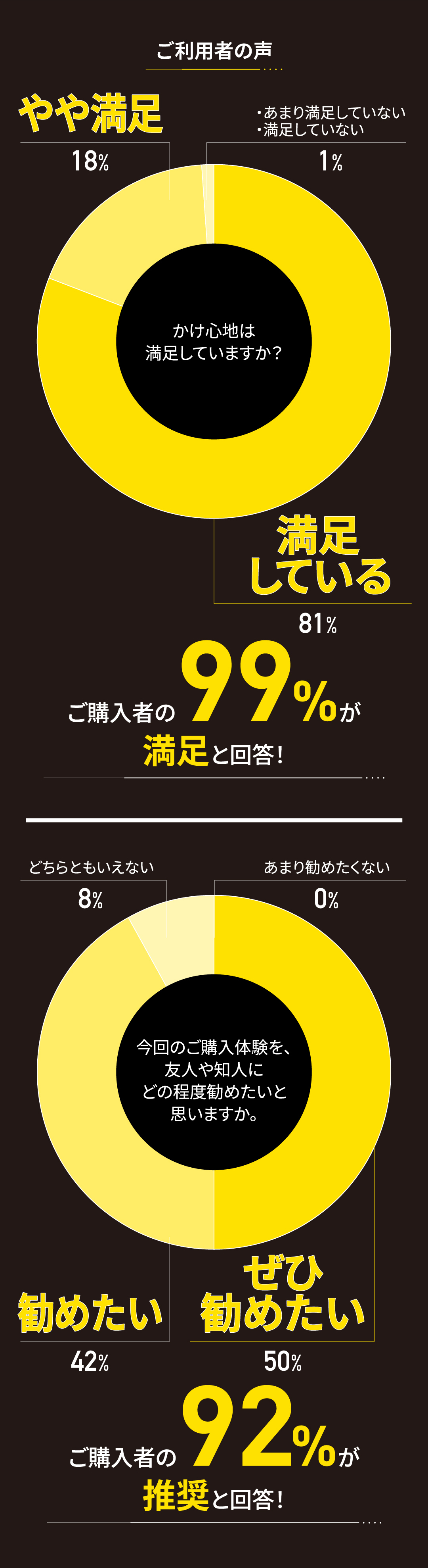 かけ心地に満足していますか？